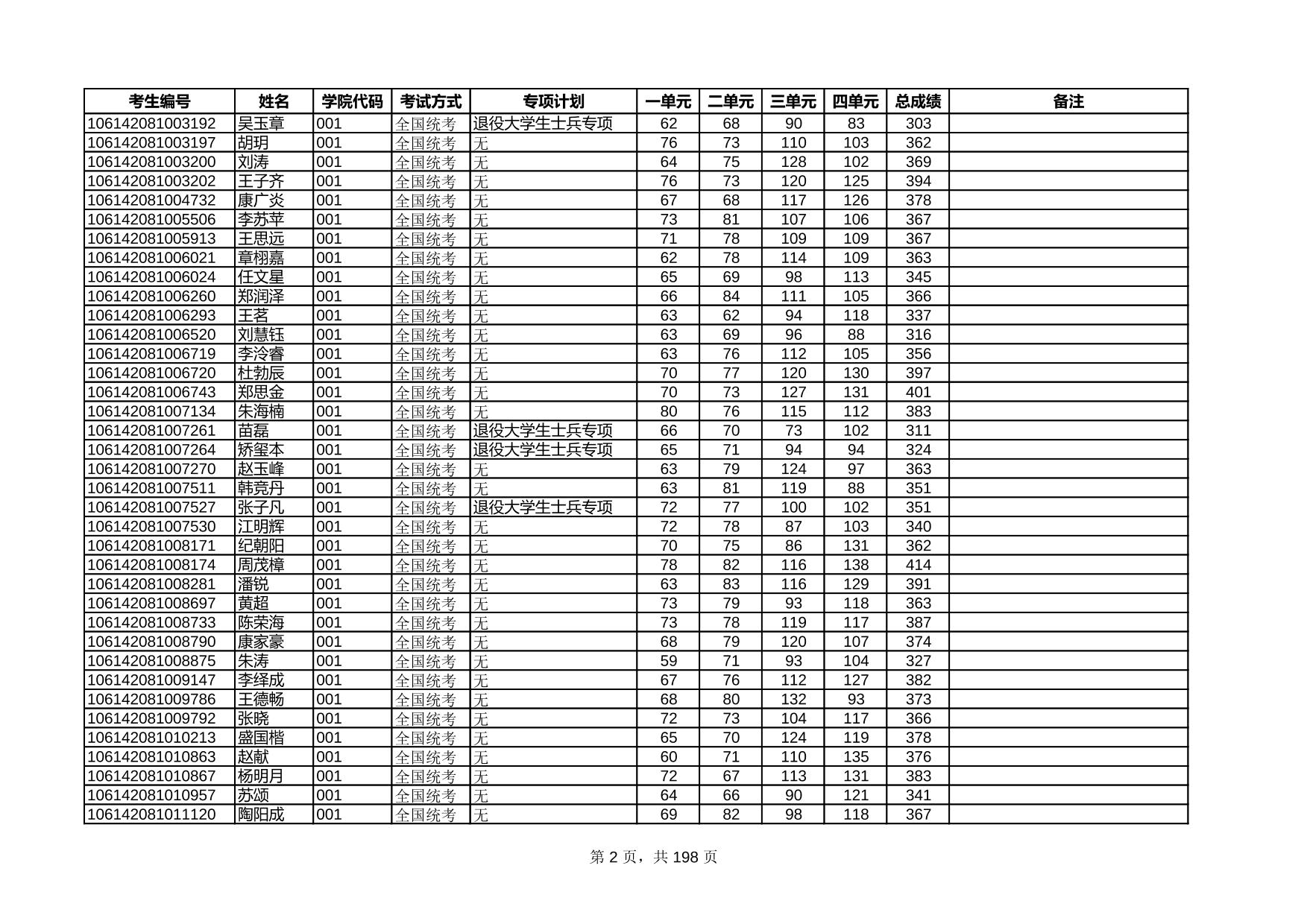 2022年硕士研究生招生复试名单-电子科技大学信息公开网